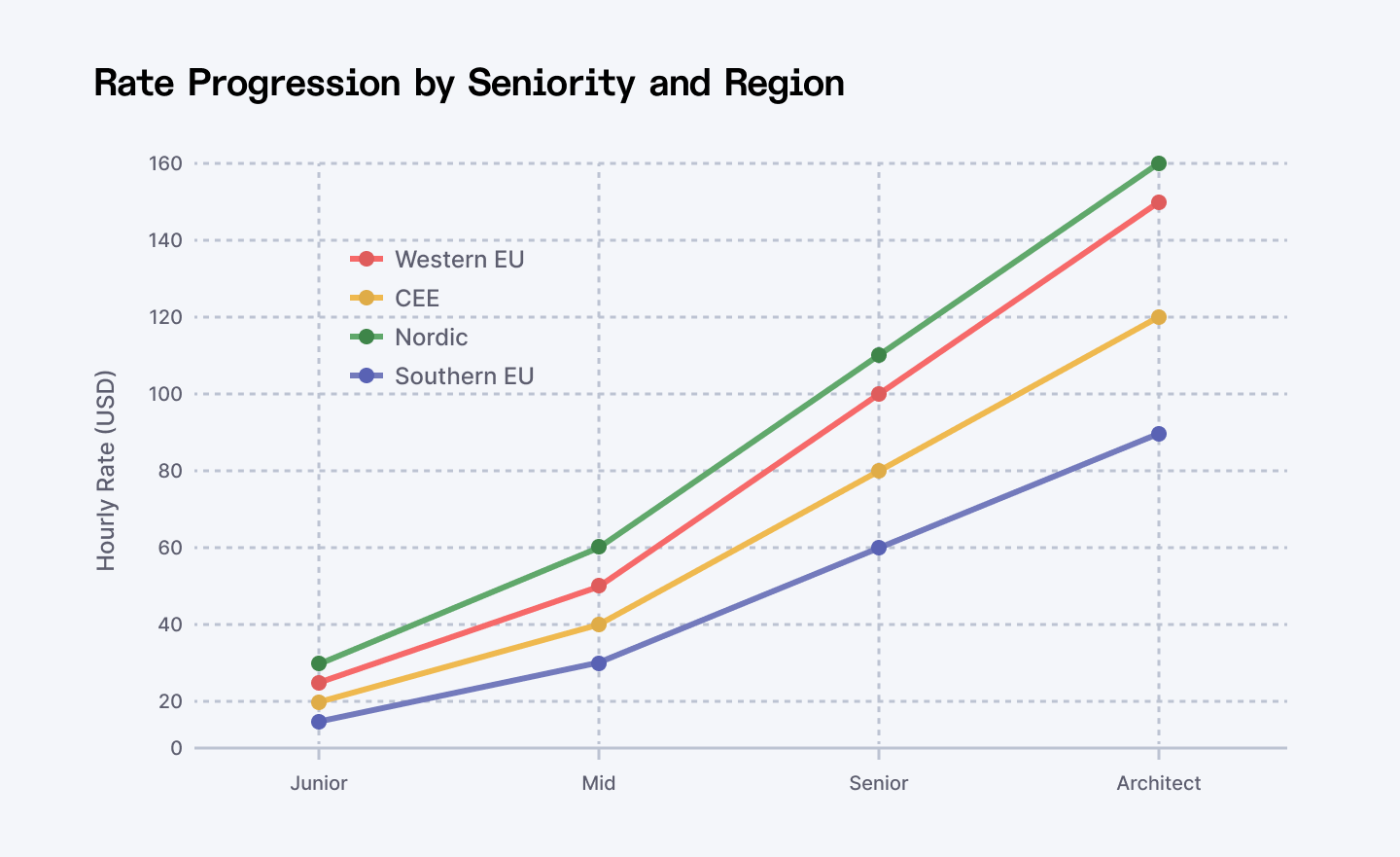 Rate progression by seniority and region